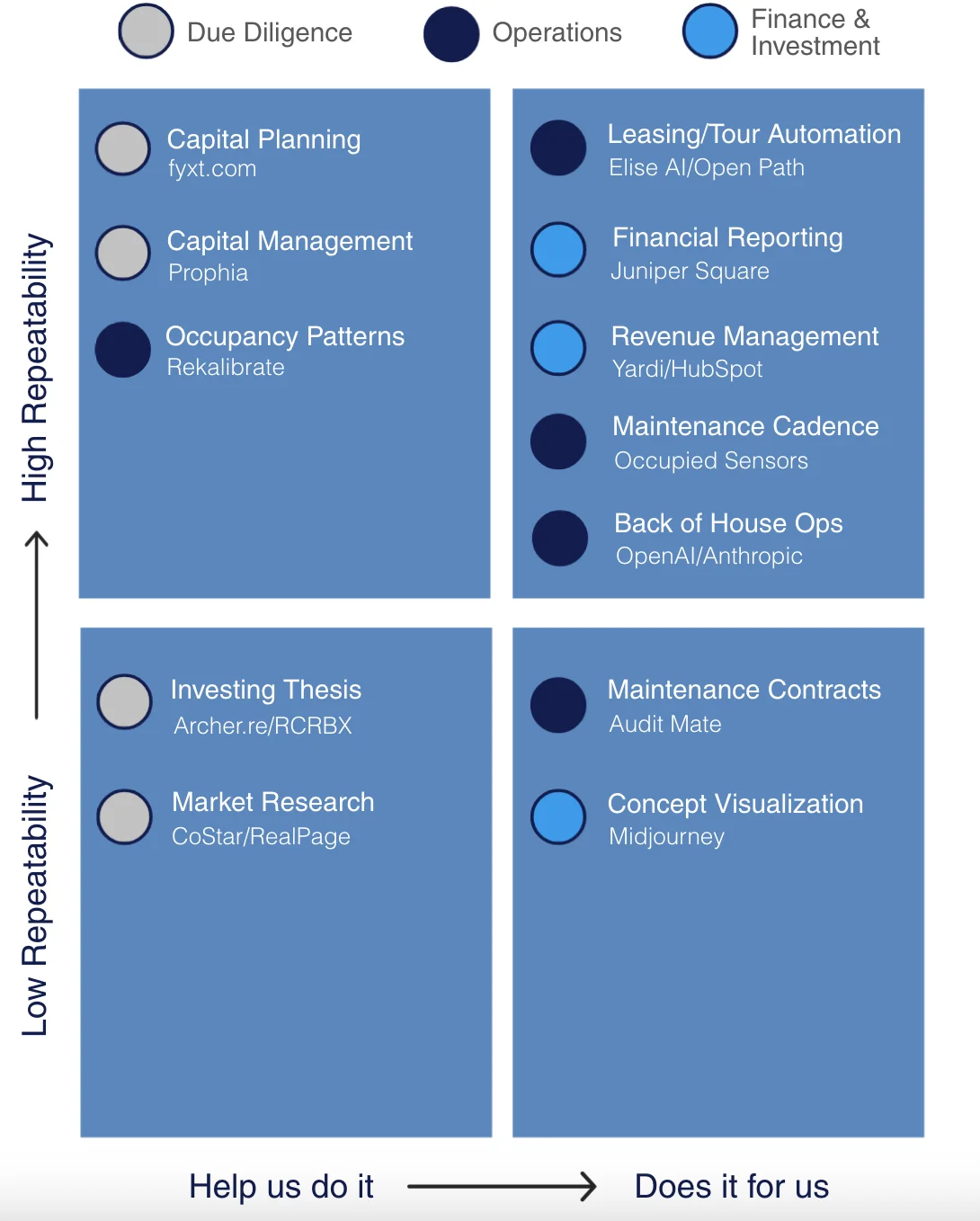 Oxygen Tech Stack Matrix - showing technology tools mapped by repeatability and automation level